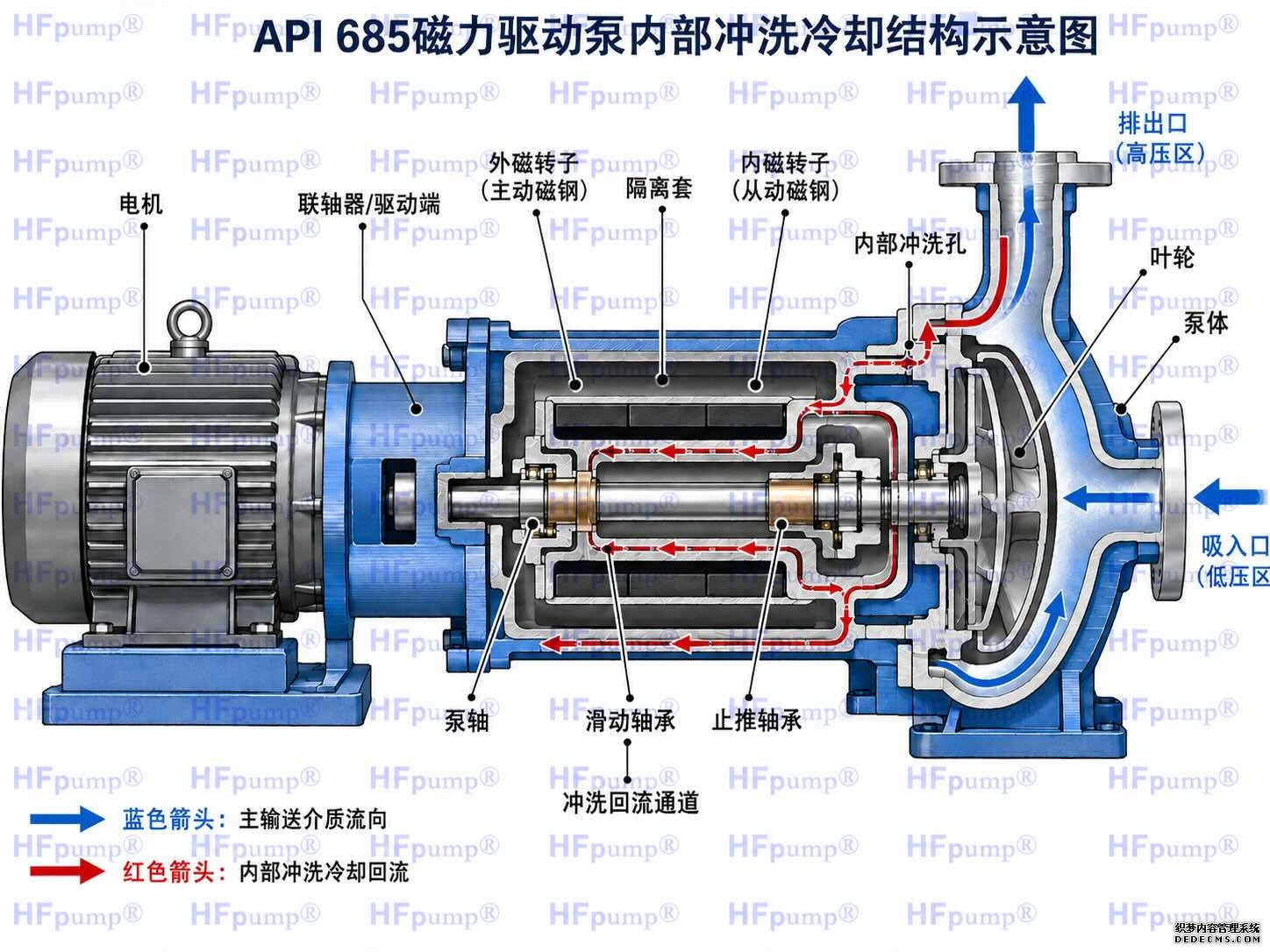 API 685磁力驱动泵内部冲洗冷却结构示意图.jpg